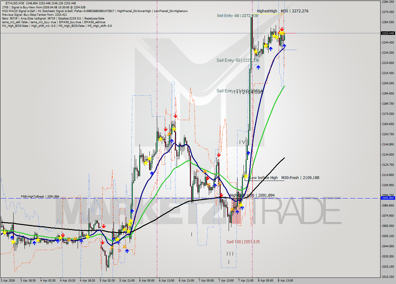 ETHUSD M30 Analysis ETHUSD M30 Signal