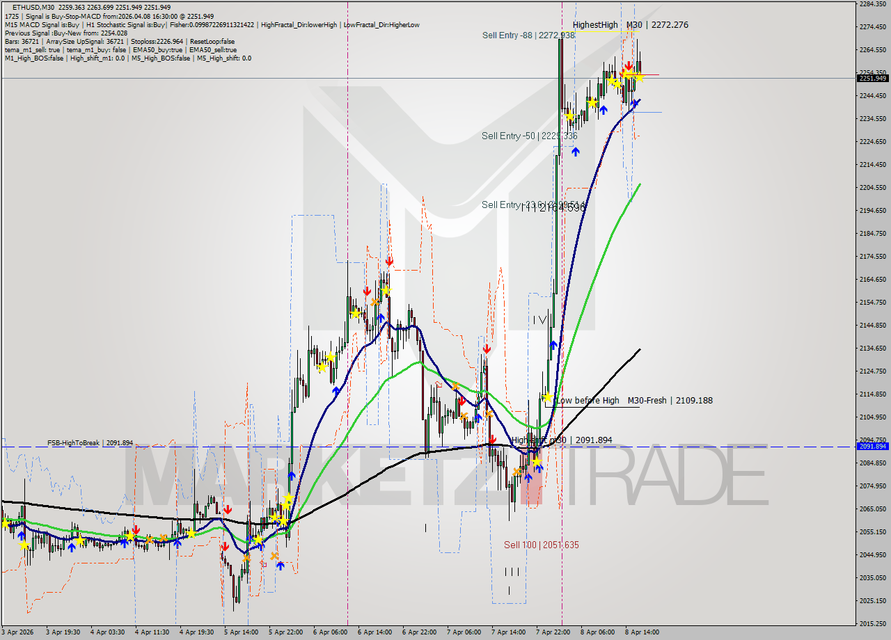 ETHUSD M30 Analysis ETHUSD M30 Signal