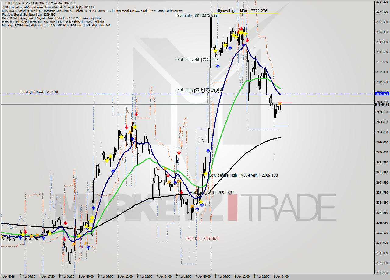 ETHUSD M30 Analysis ETHUSD M30 Signal