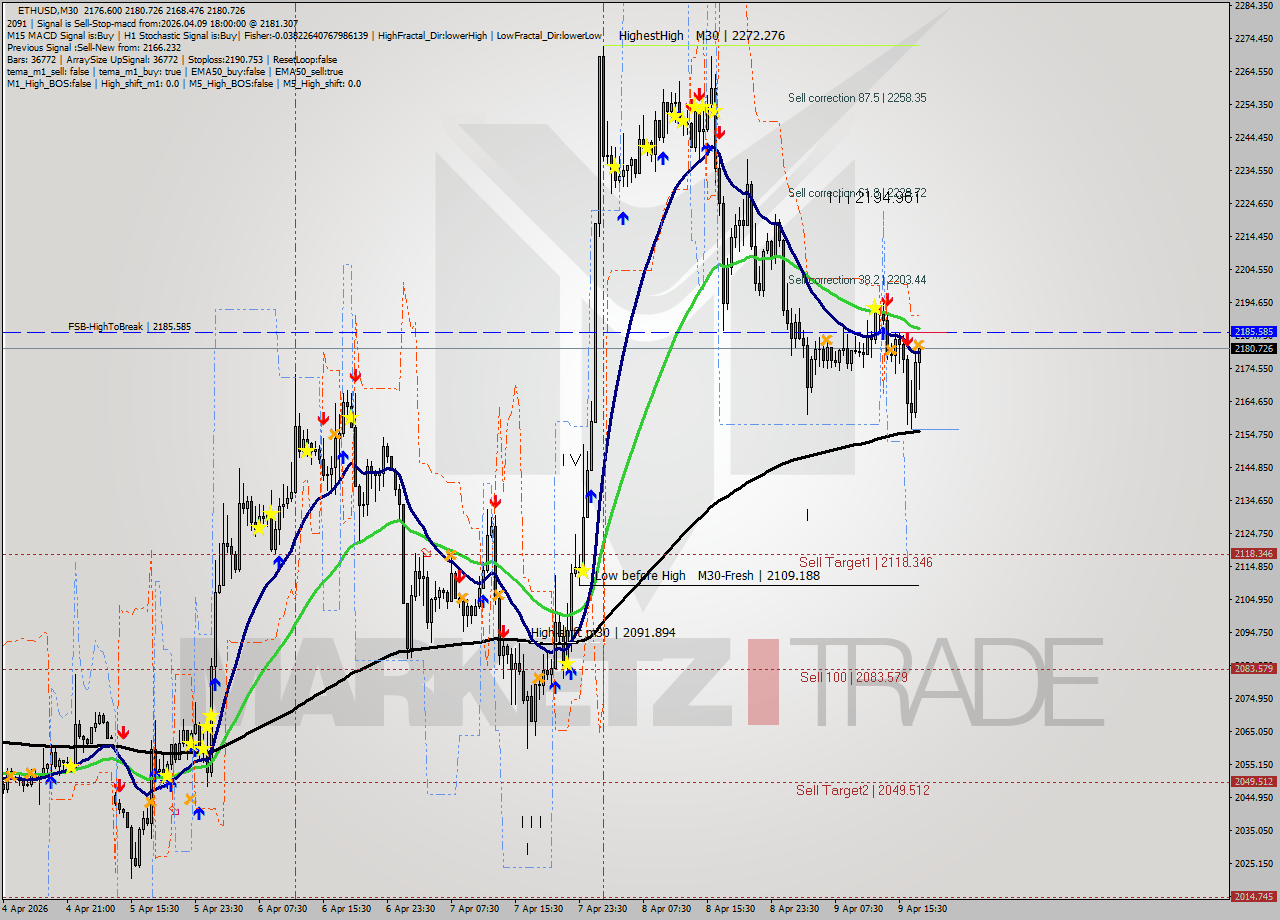 ETHUSD M30 Analysis ETHUSD M30 Signal
