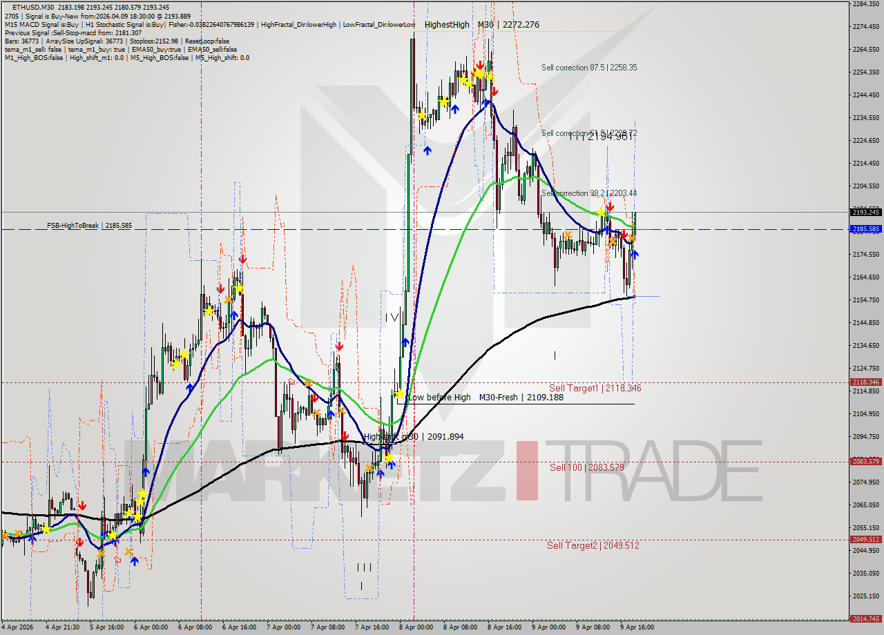 ETHUSD M30 Analysis ETHUSD M30 Signal