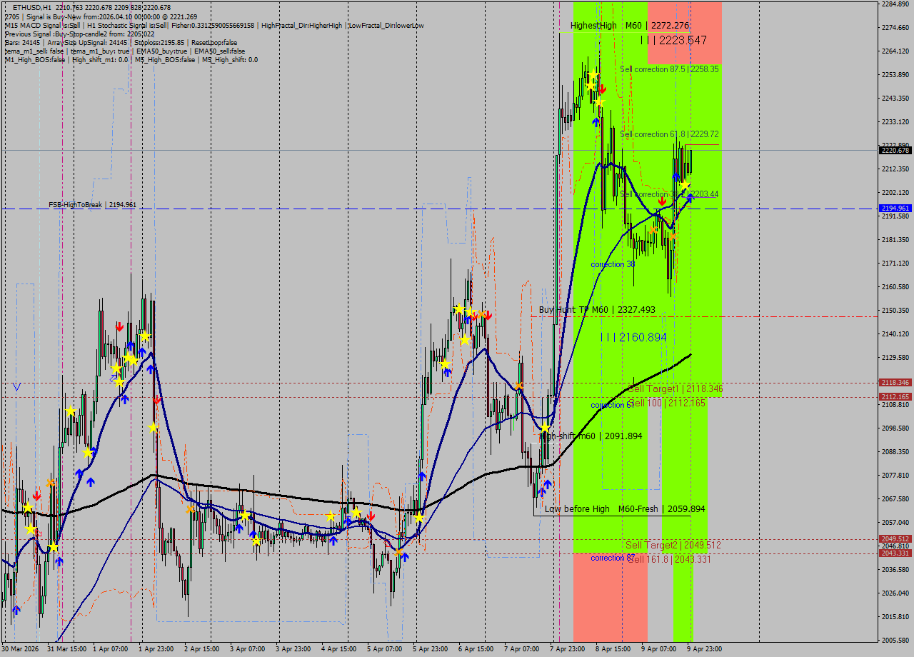 ETHUSD MTF analysis at 2026.04.10 00:06