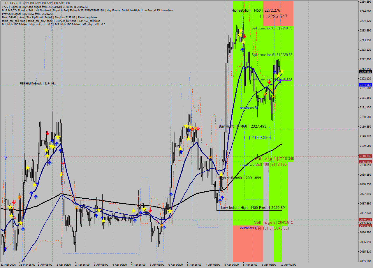 ETHUSD MTF analysis at 2026.04.10 01:00