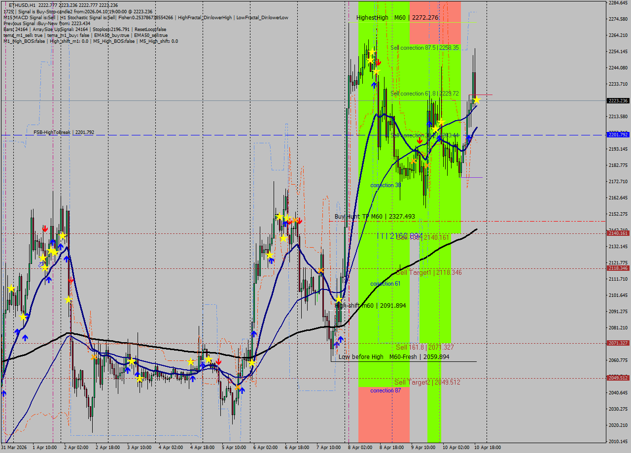 ETHUSD MTF analysis at 2026.04.10 19:00