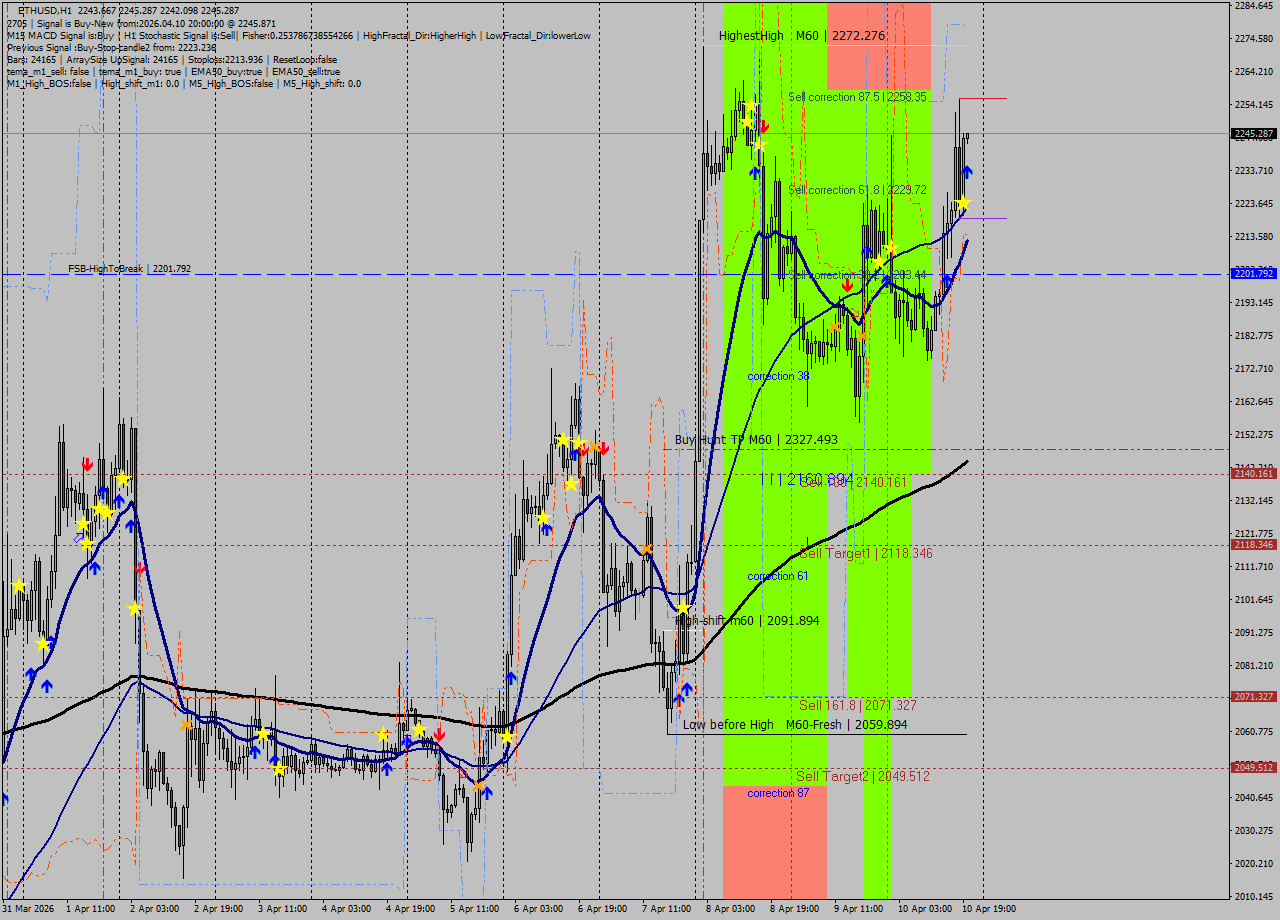 ETHUSD MTF analysis at 2026.04.10 20:01