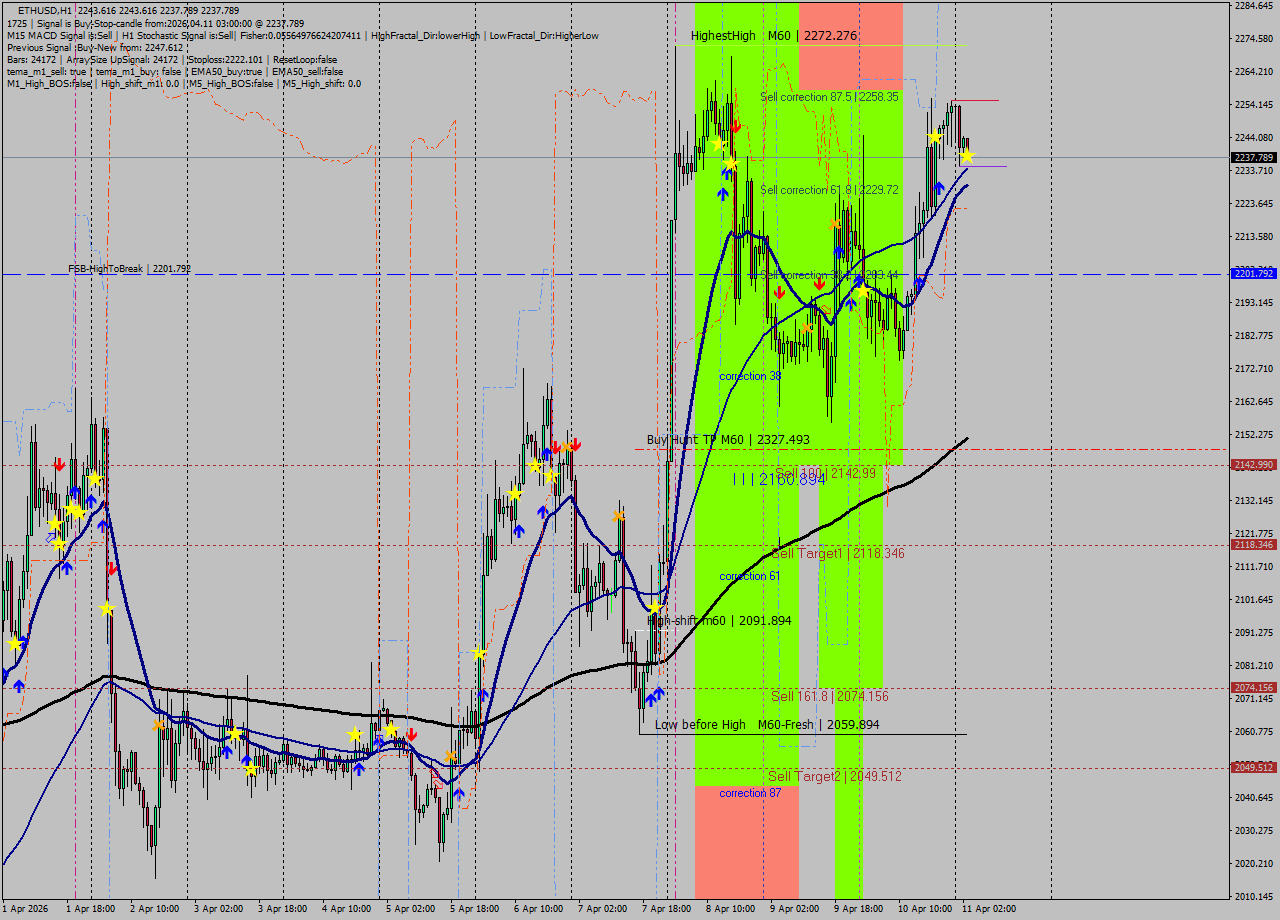 ETHUSD MTF analysis at 2026.04.11 03:23