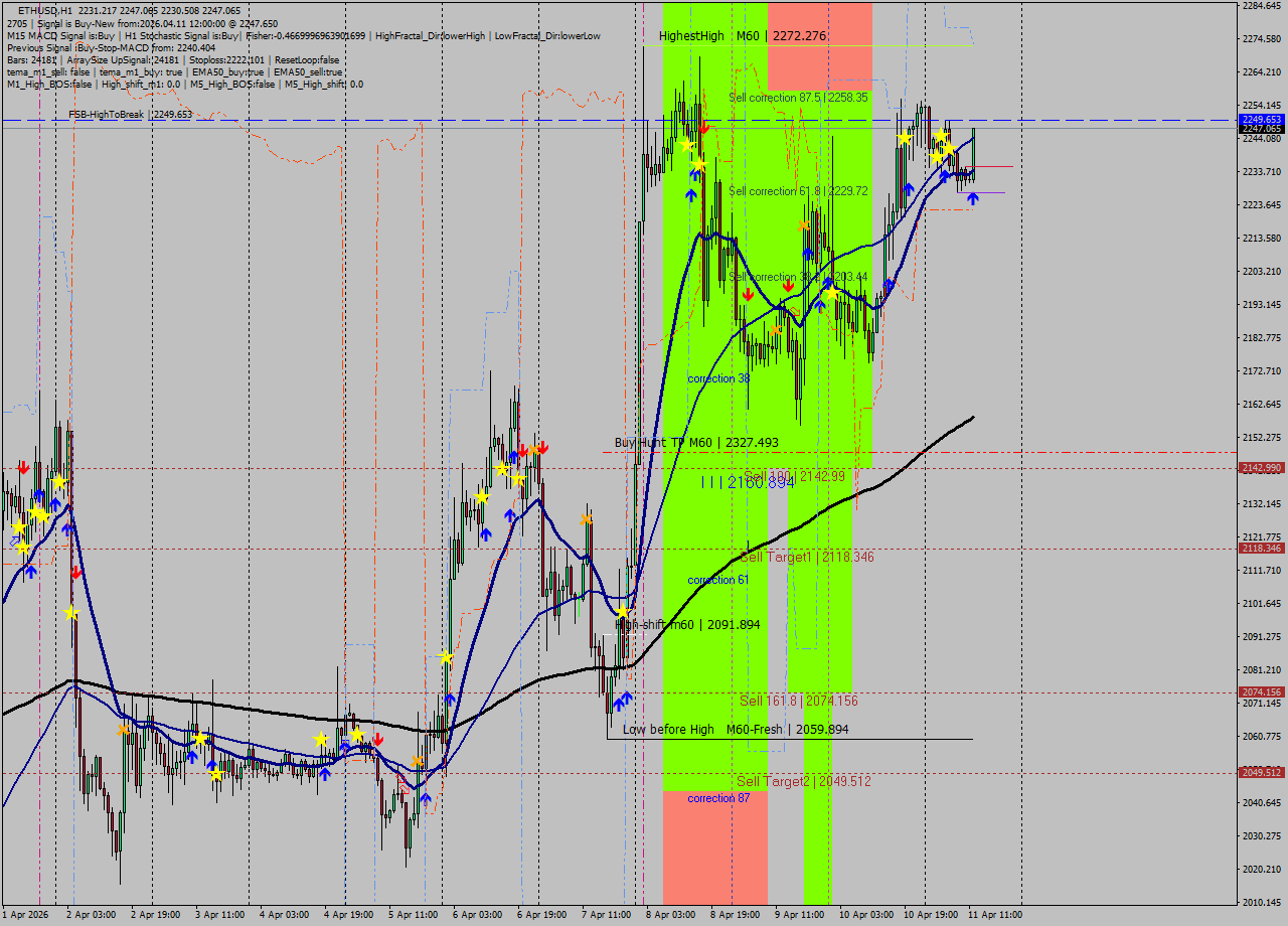ETHUSD MTF analysis at 2026.04.11 12:21