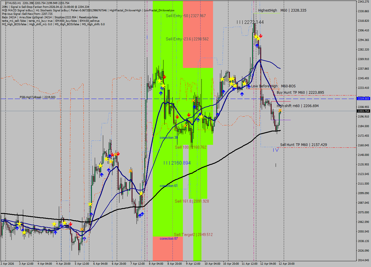 ETHUSD MTF analysis at 2026.04.12 21:05
