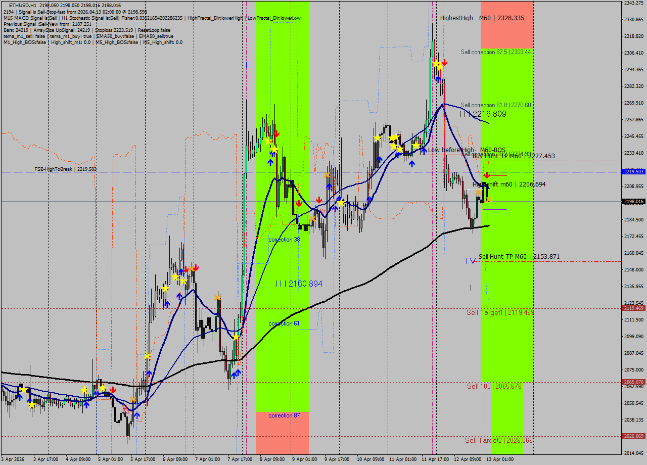 ETHUSD MTF analysis at 2026.04.13 02:00