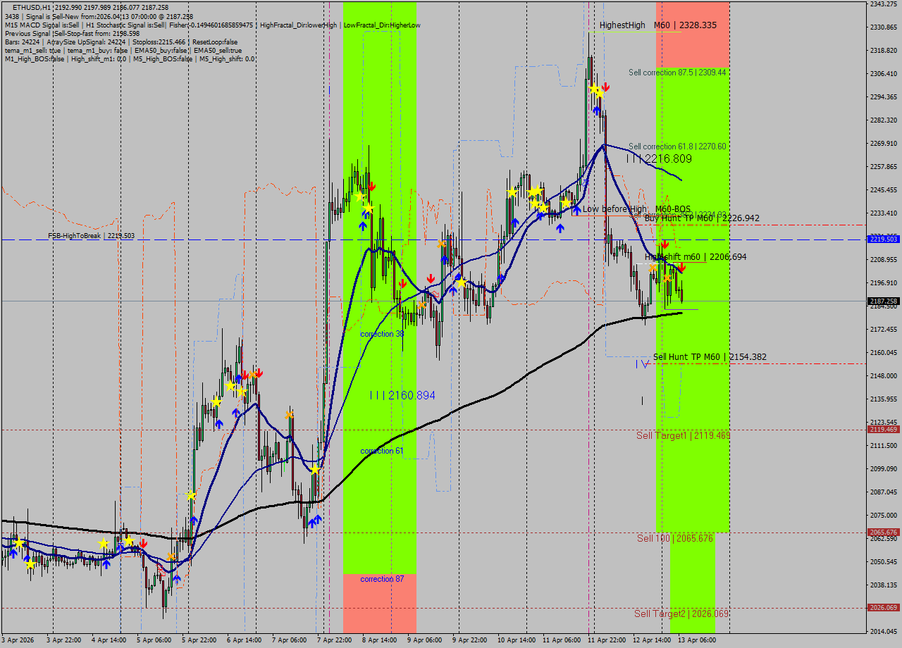 ETHUSD MTF analysis at 2026.04.13 07:53