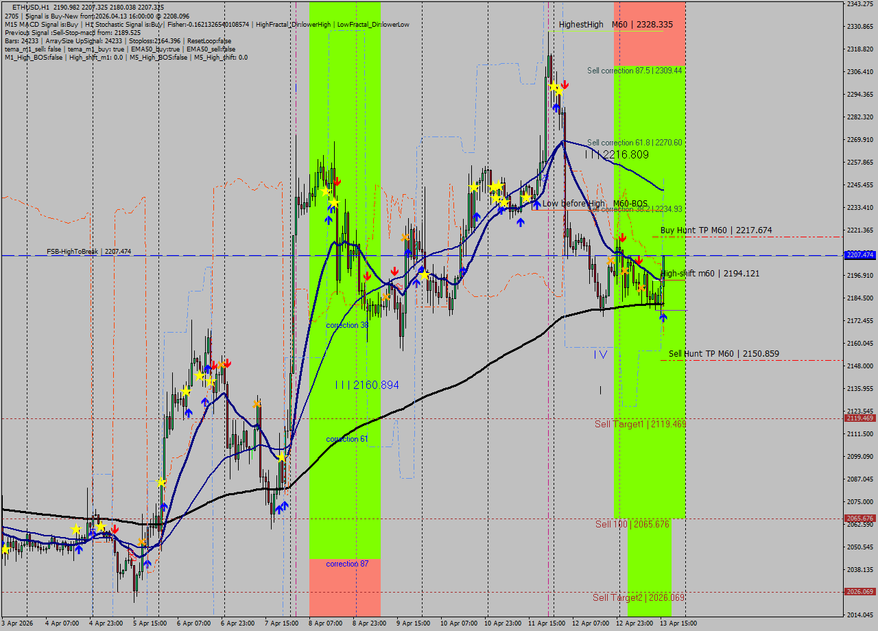 ETHUSD MTF analysis at 2026.04.13 16:50