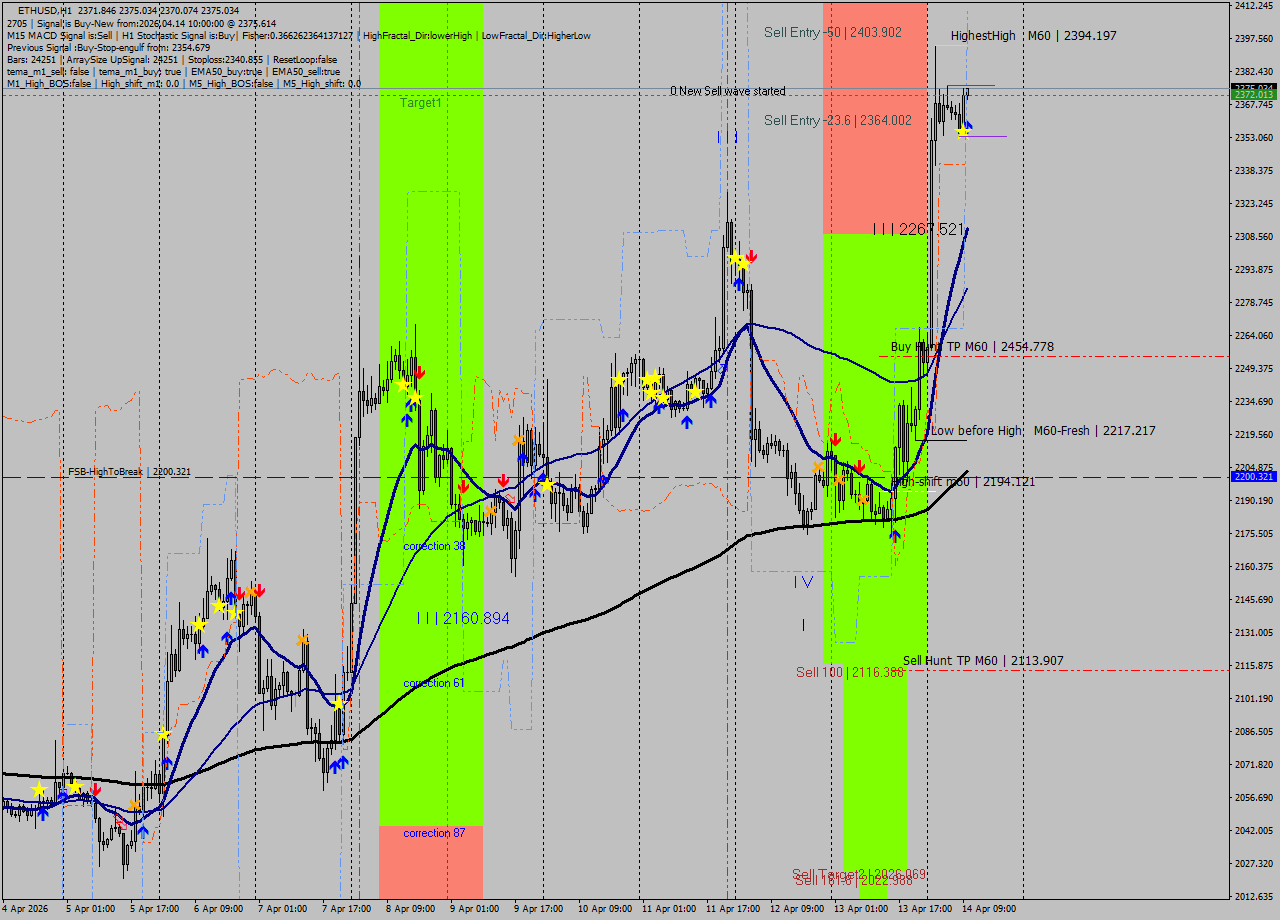 ETHUSD MTF analysis at 2026.04.14 10:03