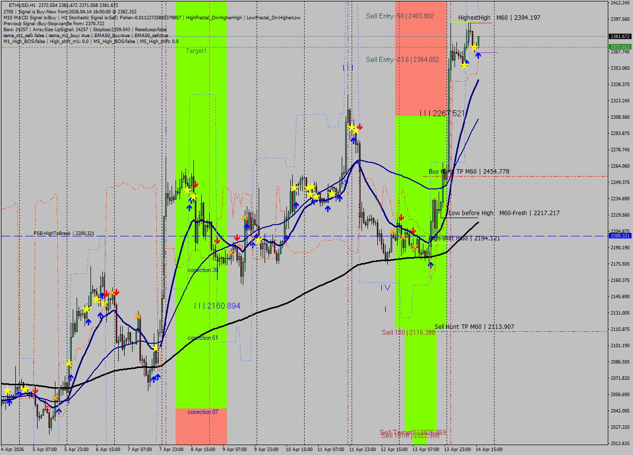 ETHUSD MTF analysis at 2026.04.14 16:18
