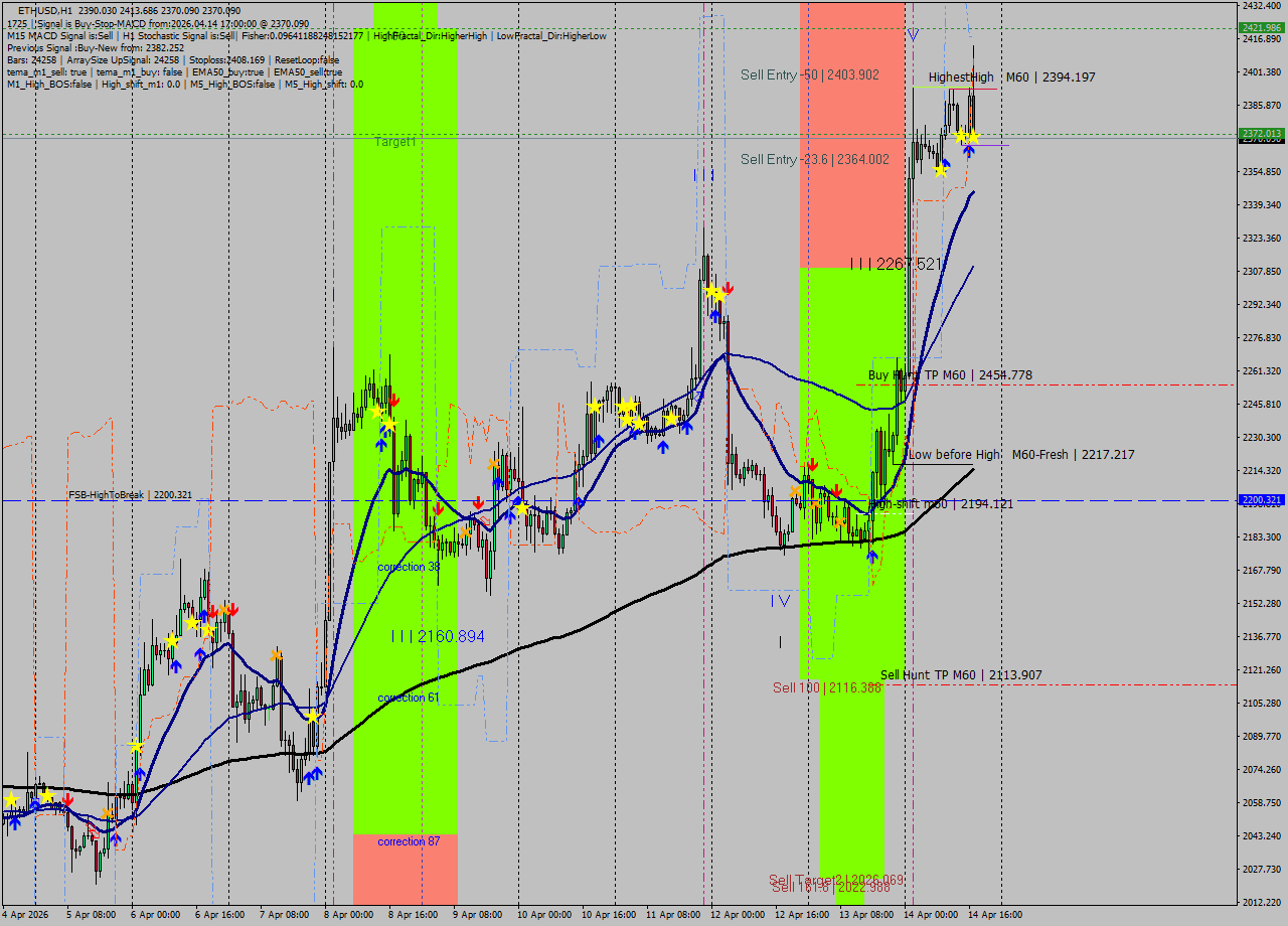 ETHUSD MTF analysis at 2026.04.14 23:31