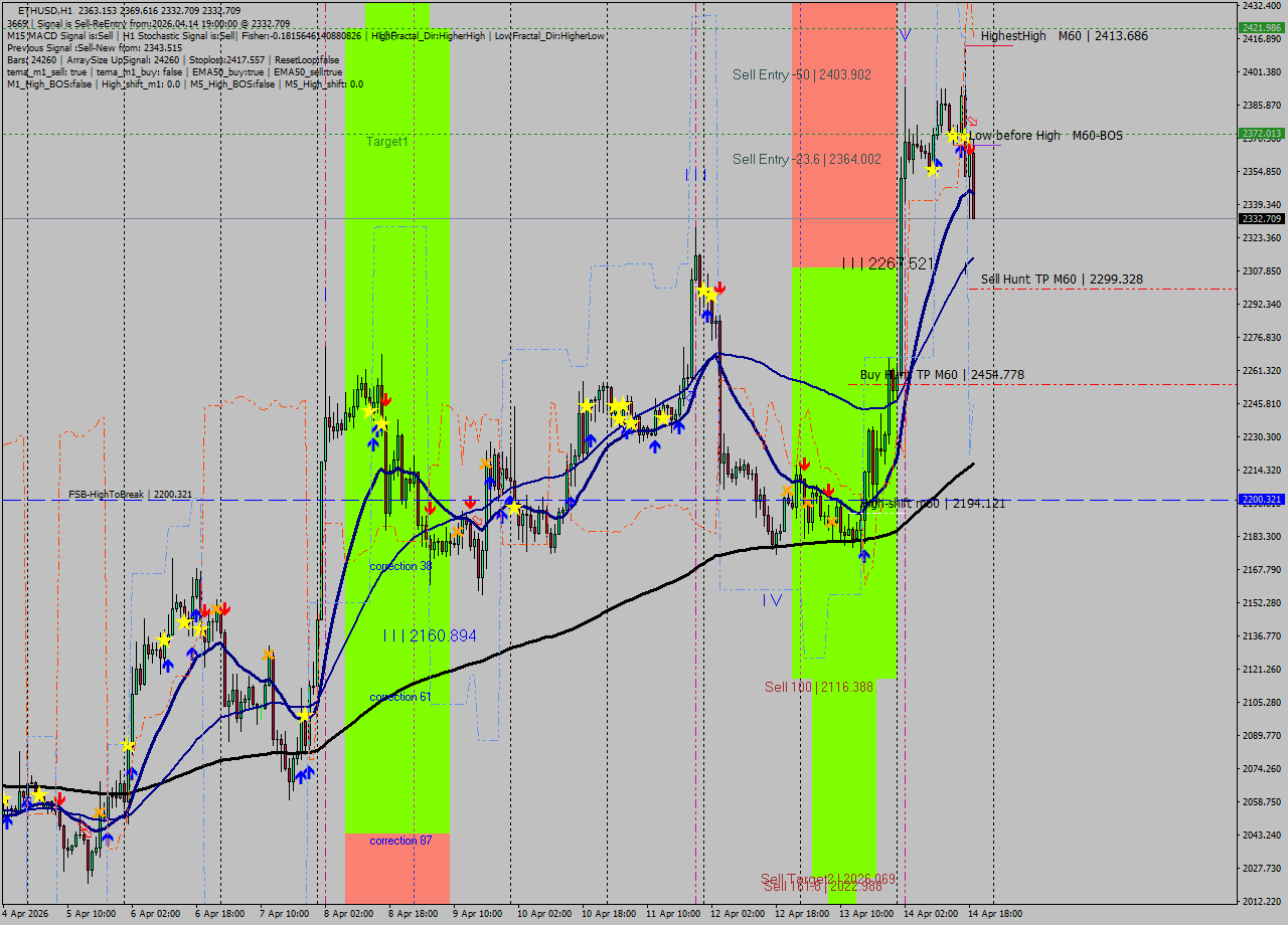 ETHUSD MTF analysis at 2026.04.14 19:57