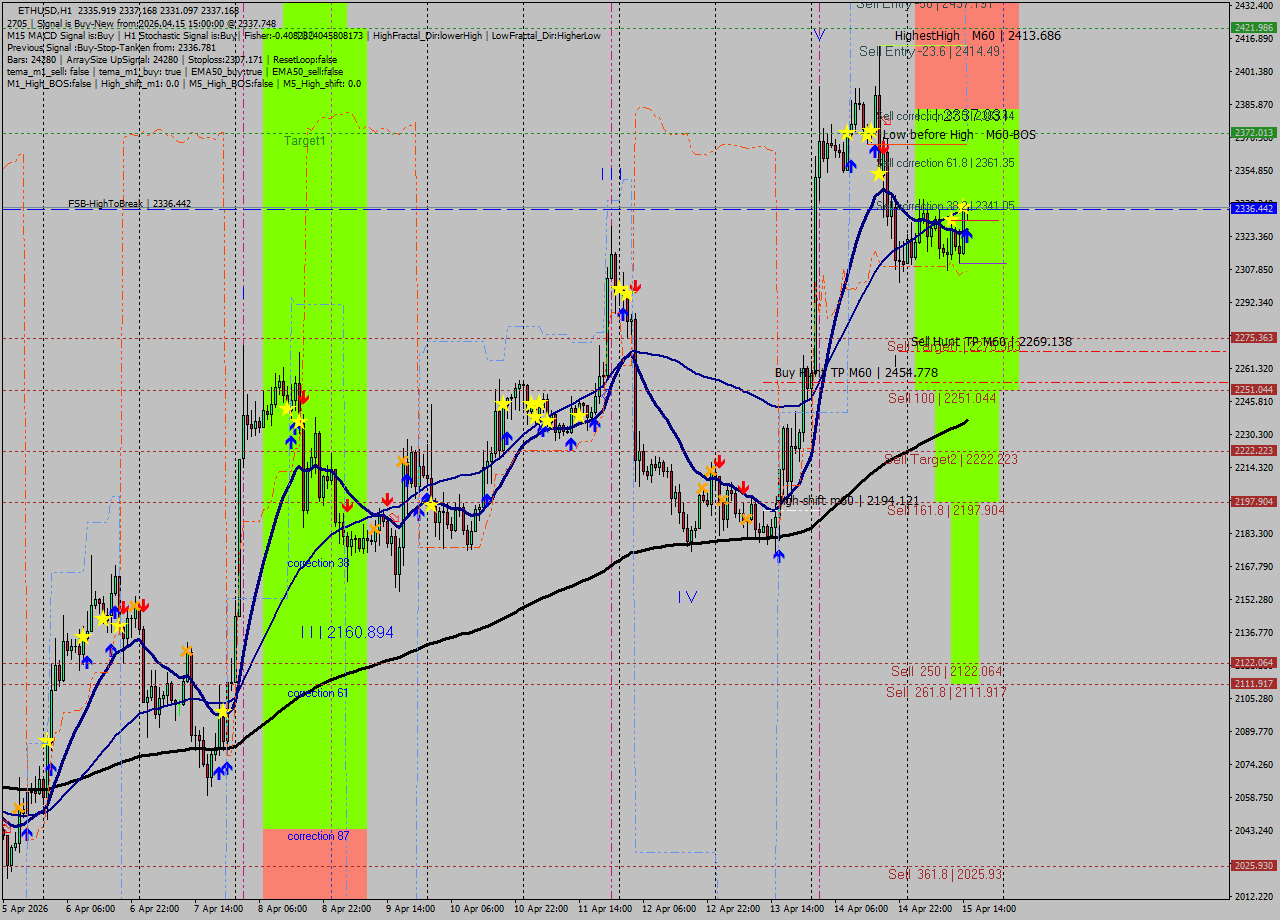 ETHUSD MTF analysis at 2026.04.15 15:03