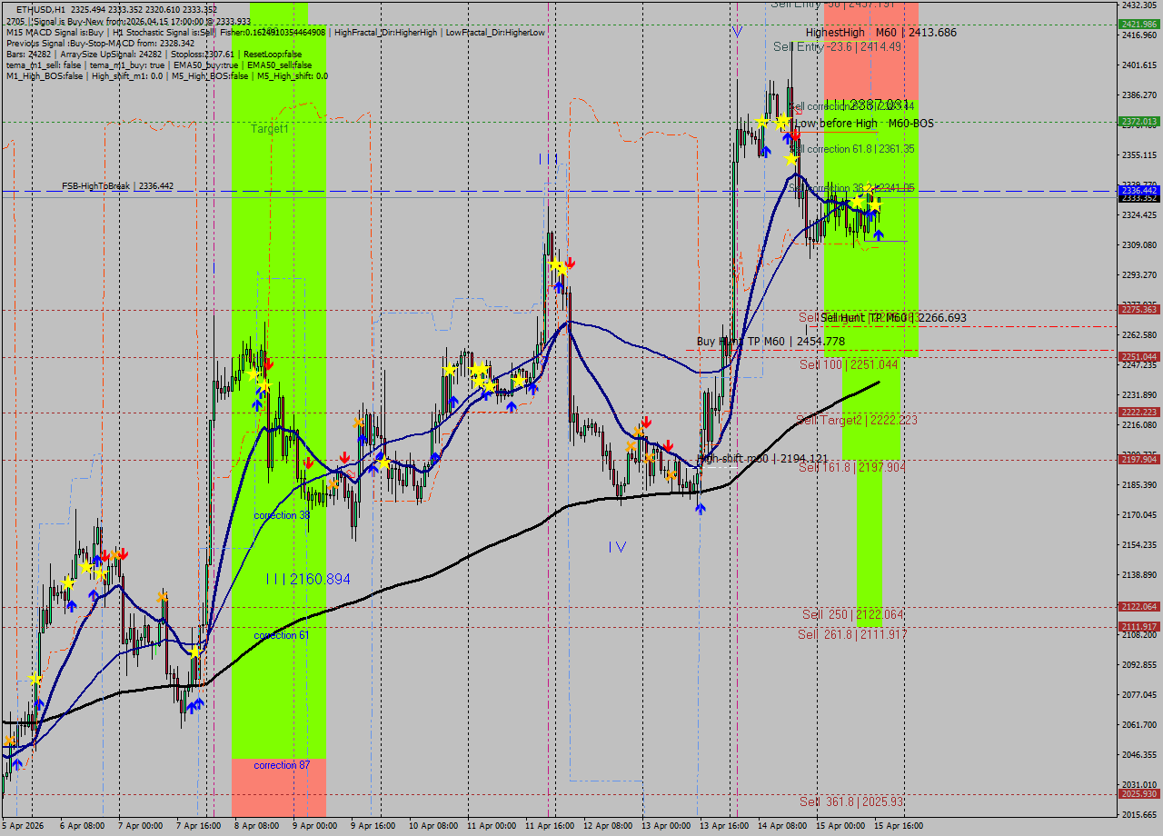 ETHUSD MTF analysis at 2026.04.15 17:16