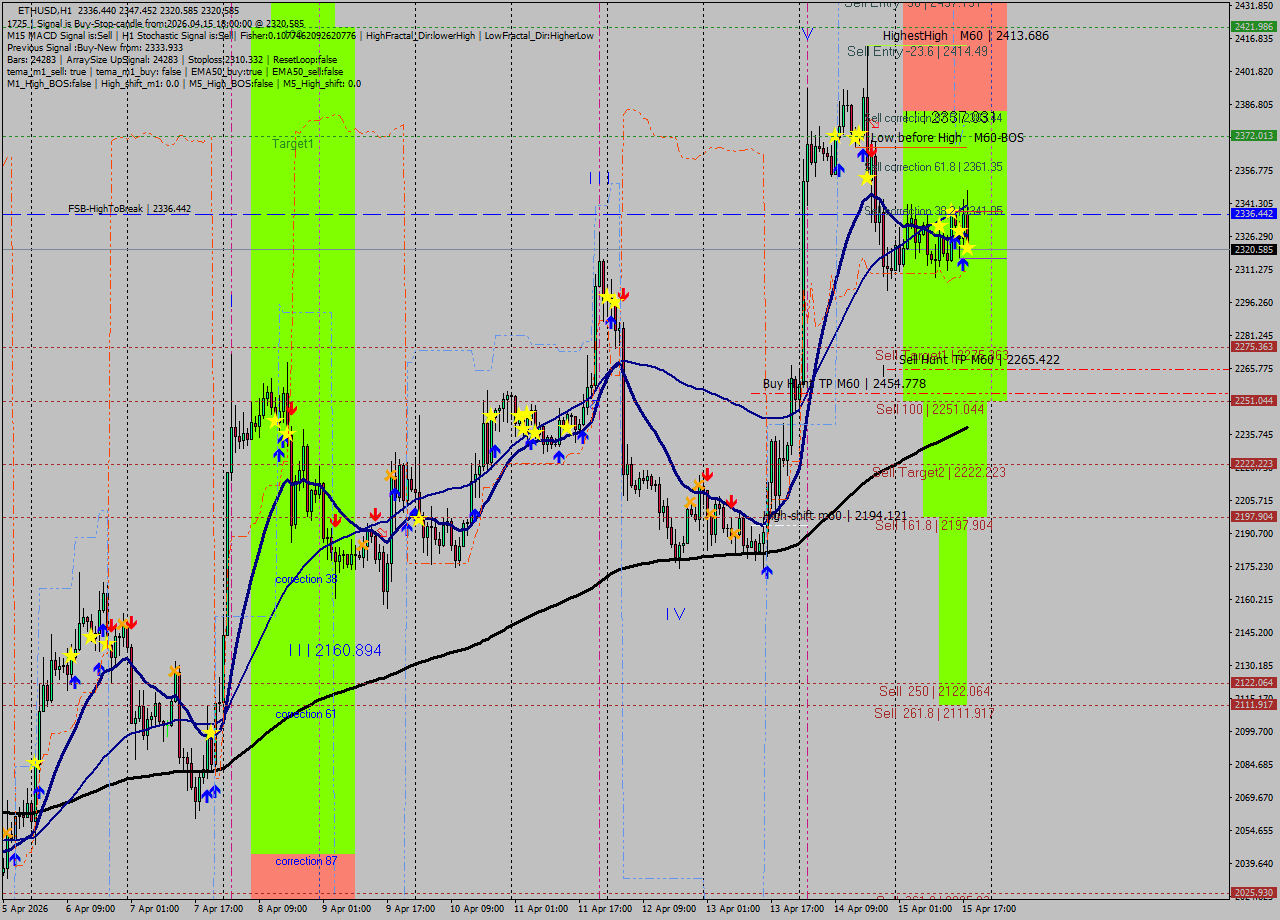 ETHUSD MTF analysis at 2026.04.15 18:31
