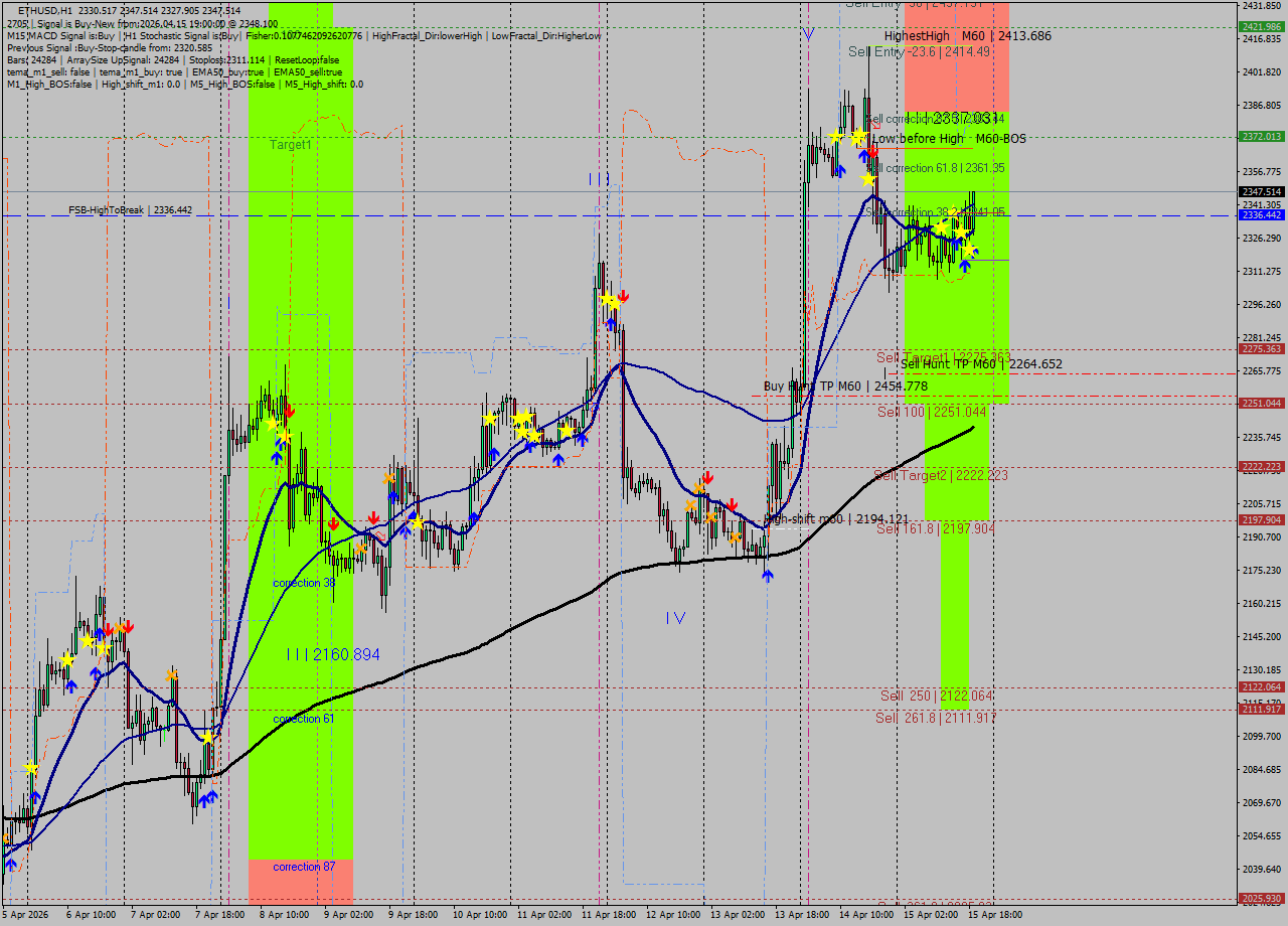 ETHUSD MTF analysis at 2026.04.15 19:37