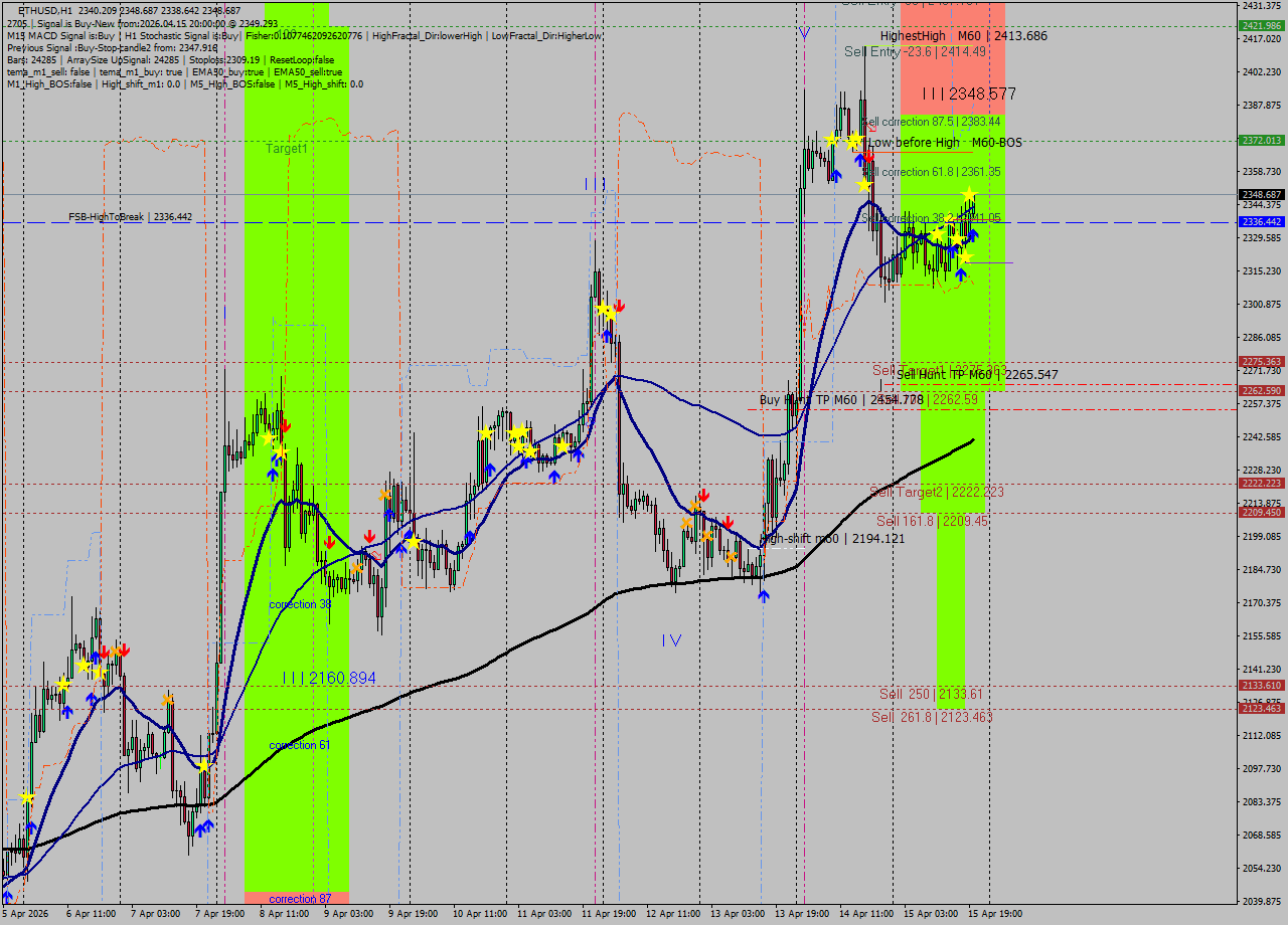 ETHUSD MTF analysis at 2026.04.15 20:27