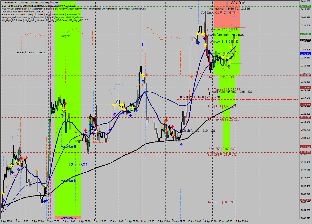 ETHUSD MTF analysis at 2026.04.16 00:00