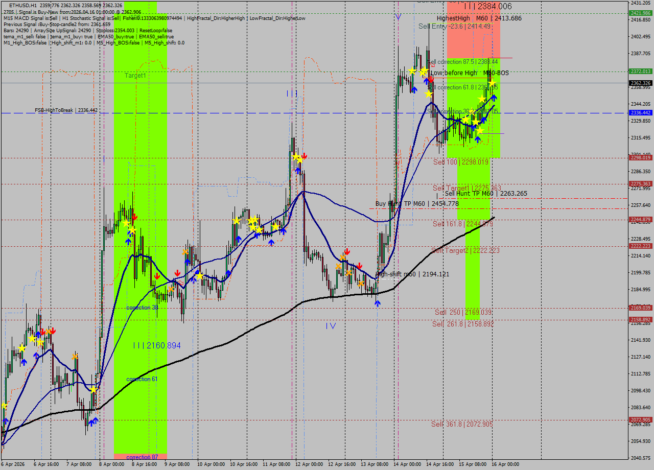 ETHUSD MTF analysis at 2026.04.16 01:01
