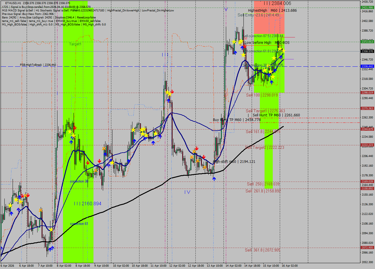 ETHUSD MTF analysis at 2026.04.16 03:00