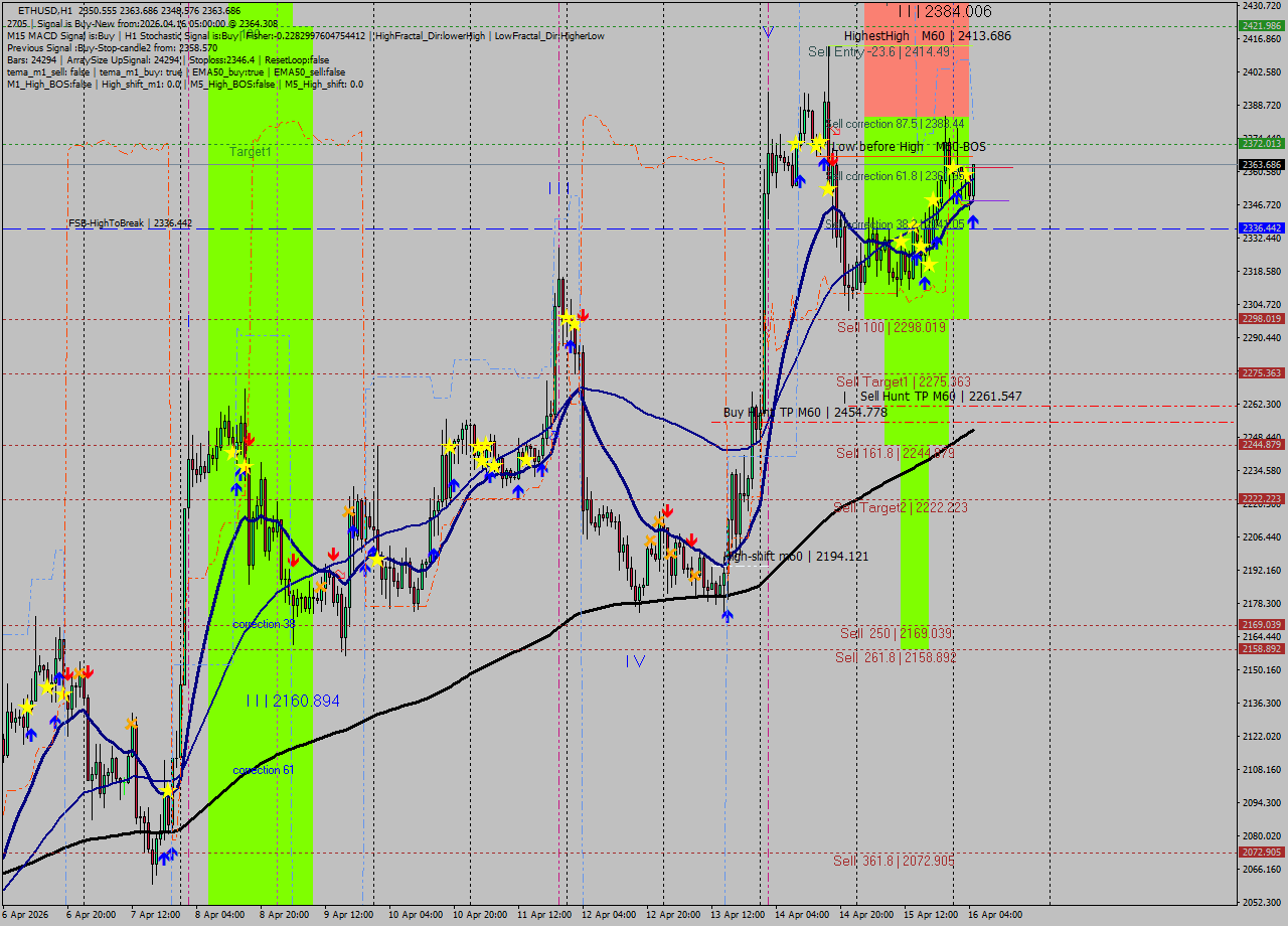 ETHUSD MTF analysis at 2026.04.16 05:32