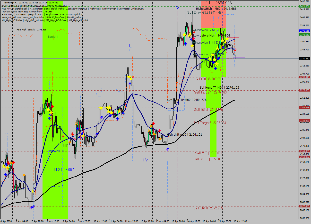 ETHUSD MTF analysis at 2026.04.16 13:47