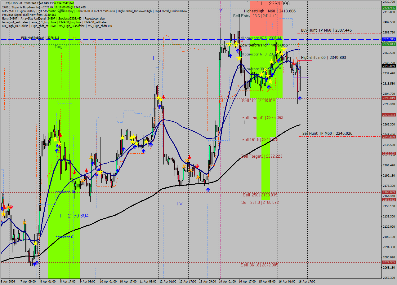 ETHUSD MTF analysis at 2026.04.16 18:37
