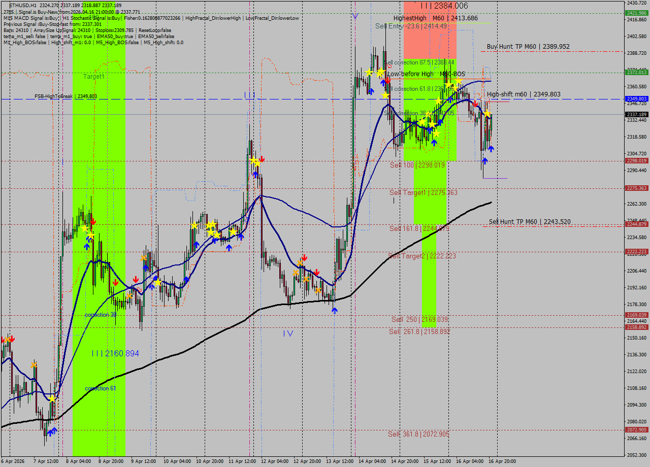 ETHUSD MTF analysis at 2026.04.16 21:46