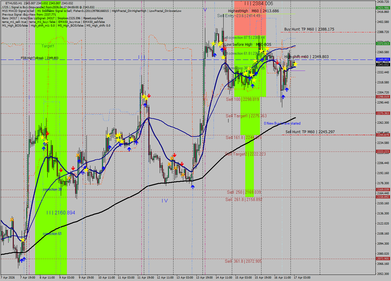ETHUSD MTF analysis at 2026.04.17 04:00