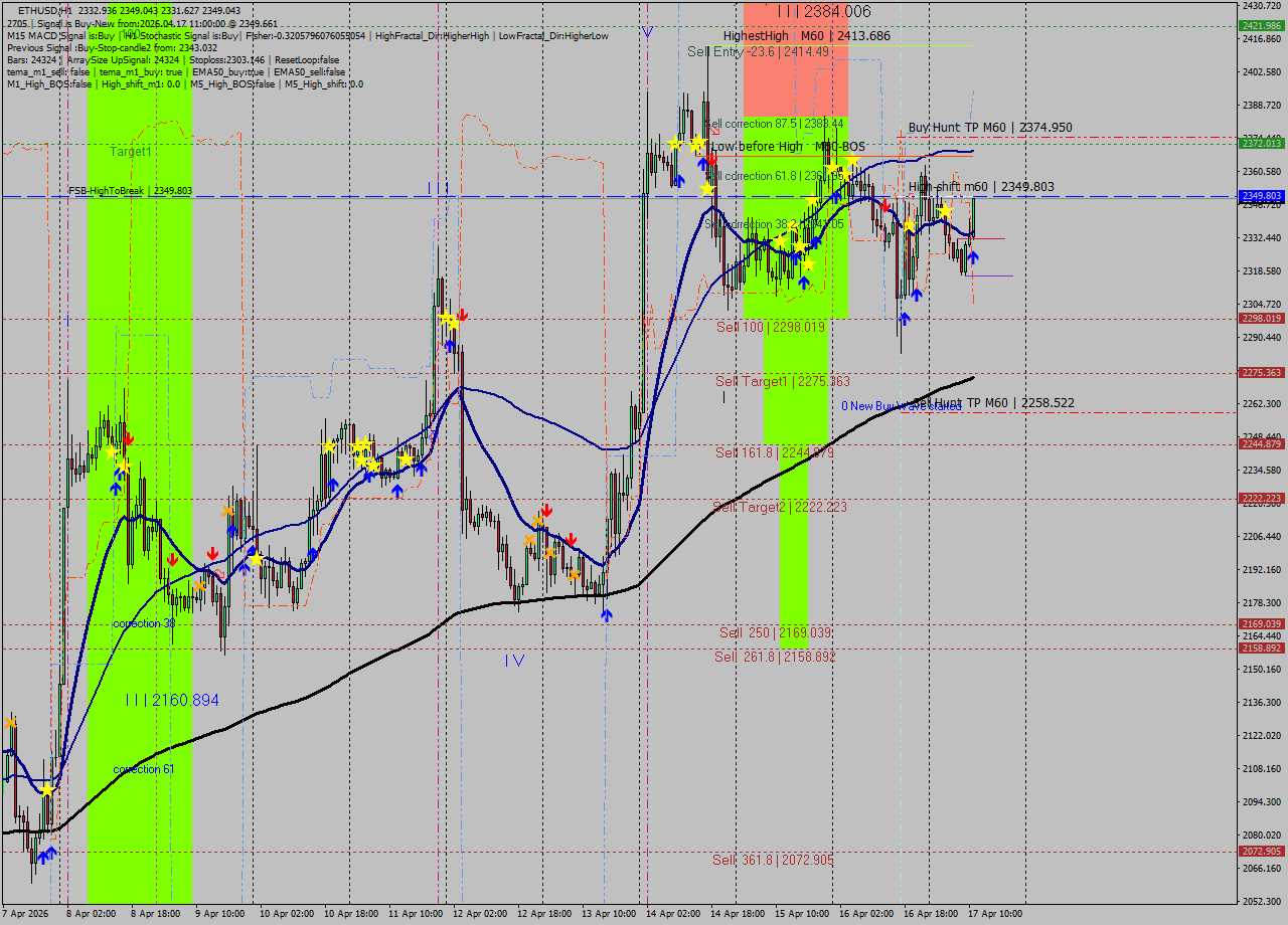 ETHUSD MTF analysis at 2026.04.17 11:34