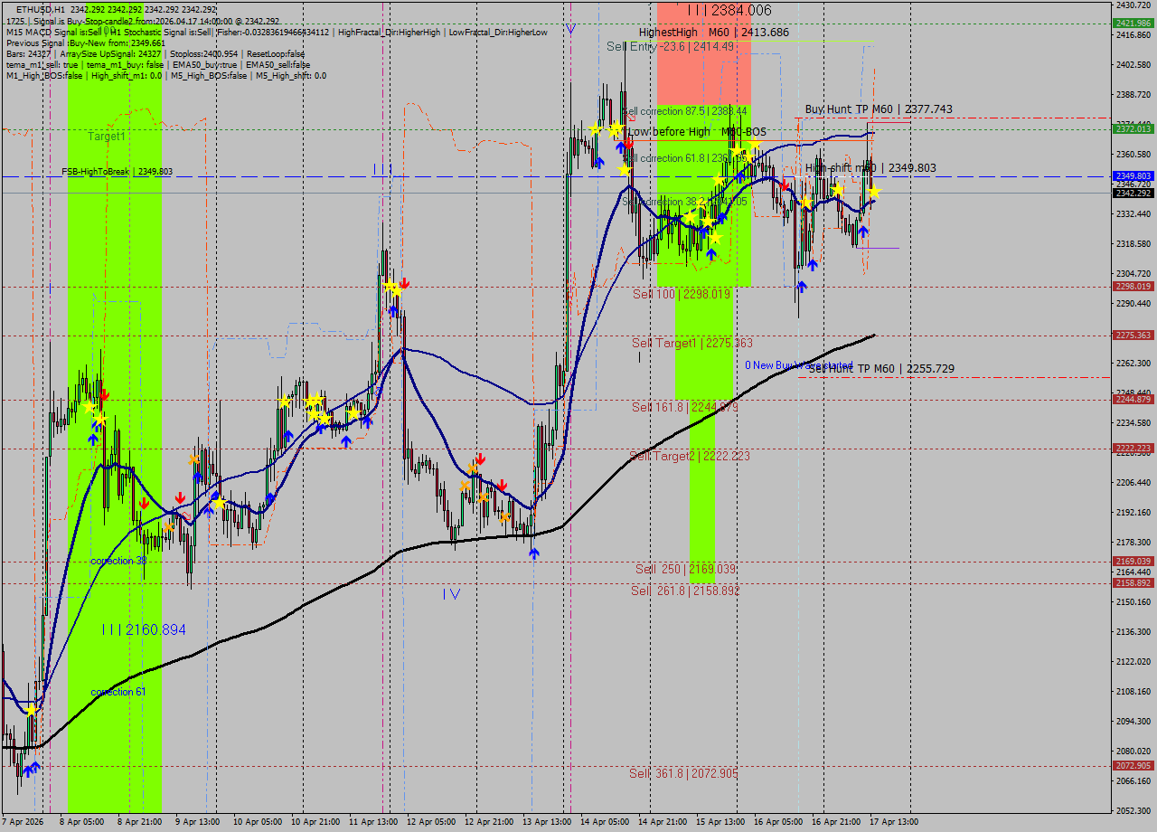 ETHUSD MTF analysis at 2026.04.17 14:00