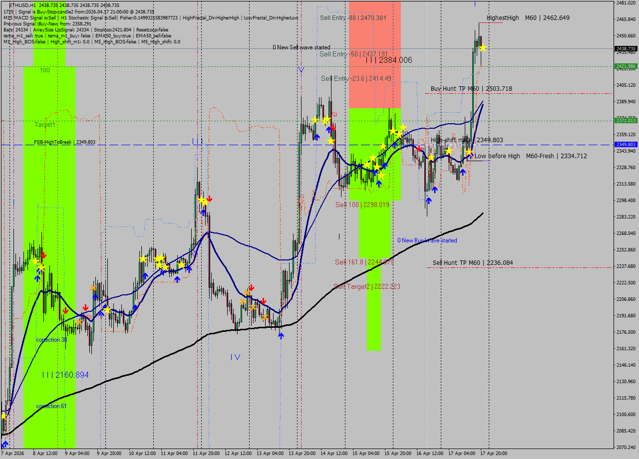 ETHUSD MTF analysis at 2026.04.17 21:00