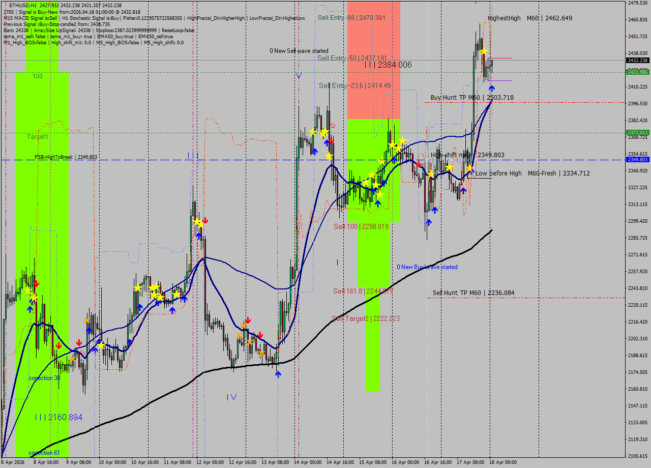 ETHUSD MTF analysis at 2026.04.18 01:31