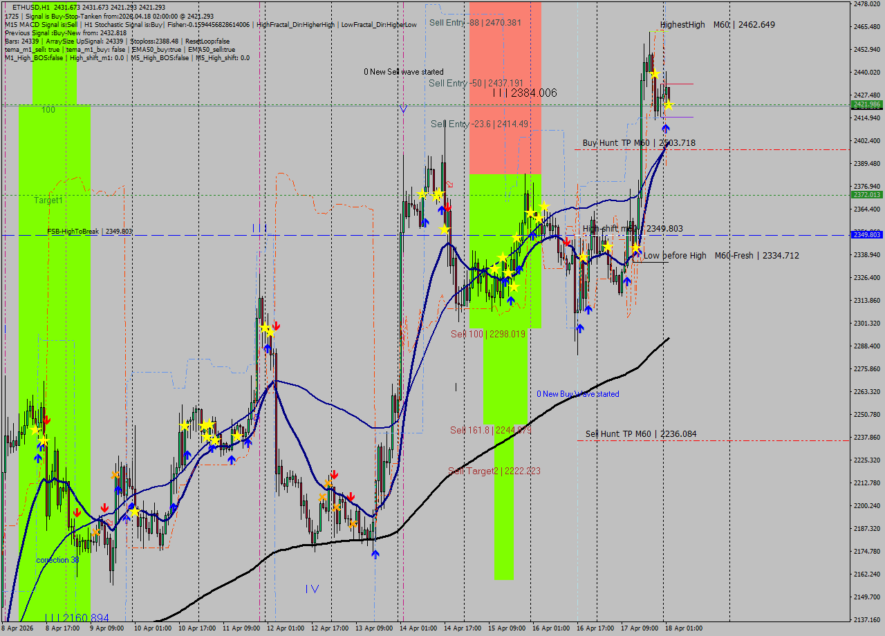 ETHUSD MTF analysis at 2026.04.18 02:19