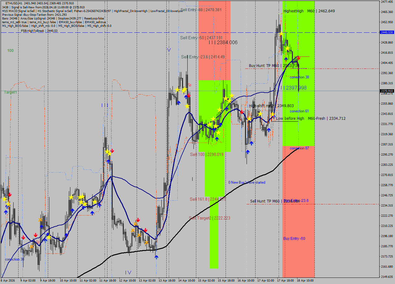 ETHUSD MTF analysis at 2026.04.18 11:36