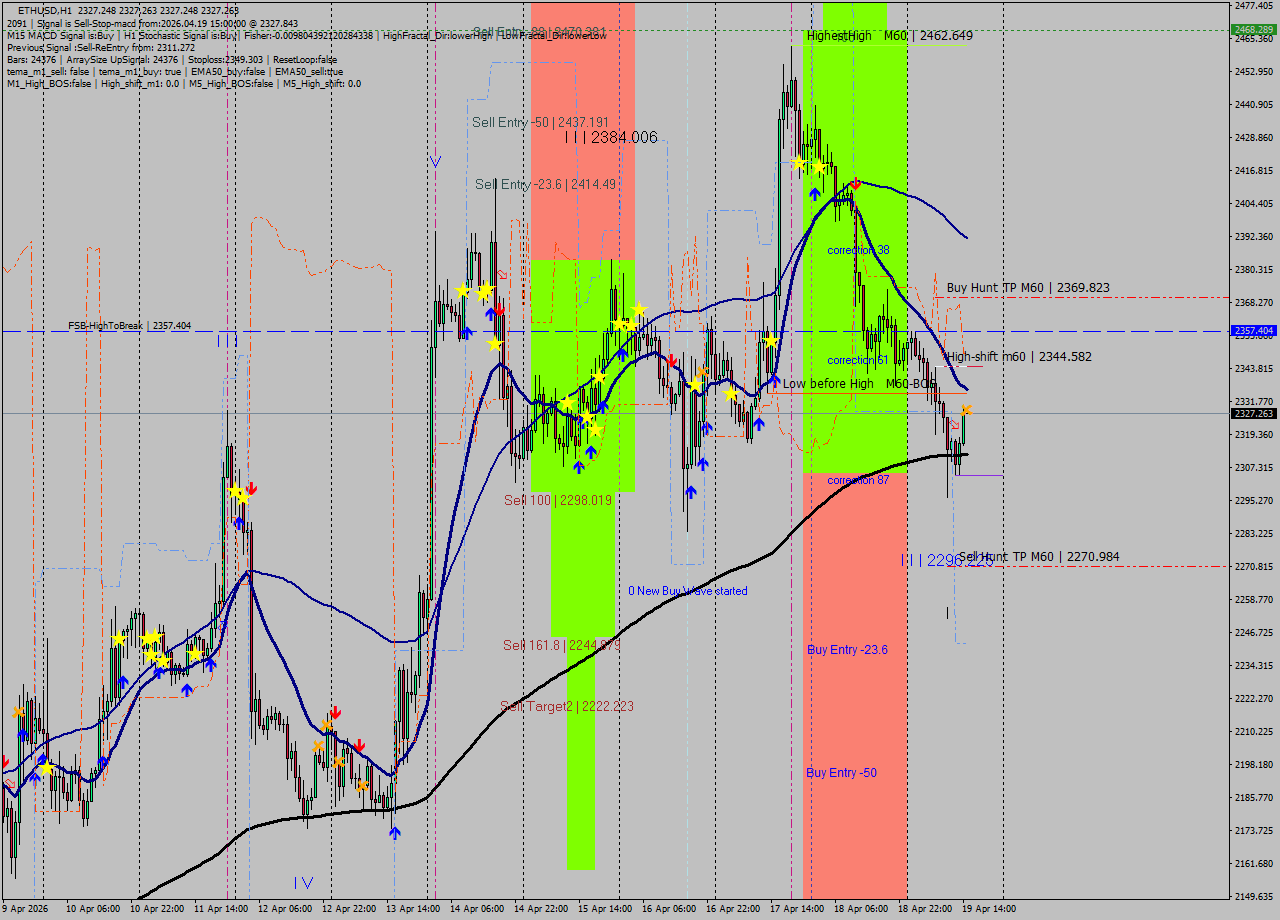 ETHUSD MTF analysis at 2026.04.19 15:00