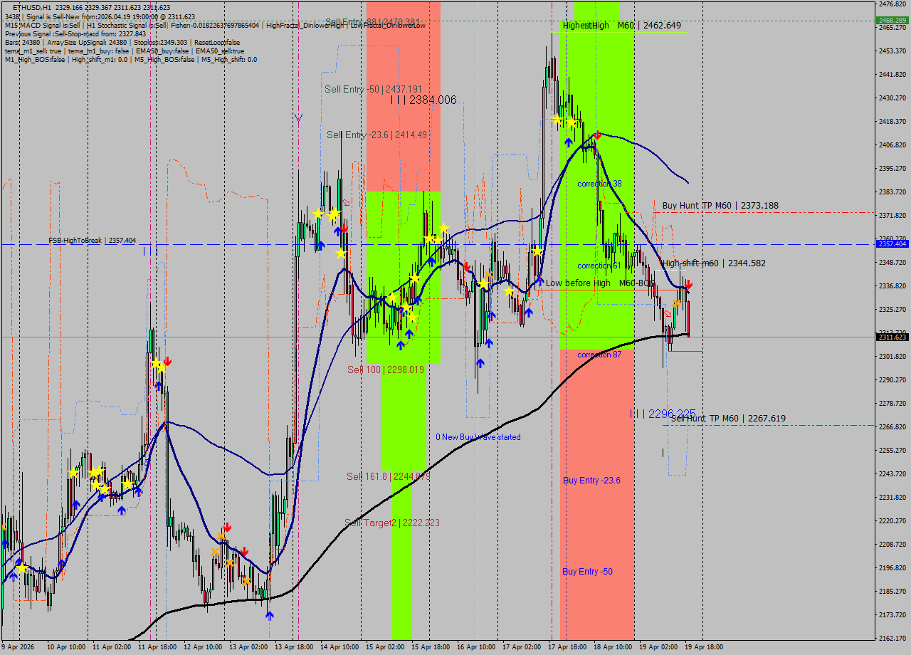 ETHUSD MTF analysis at 2026.04.19 19:53