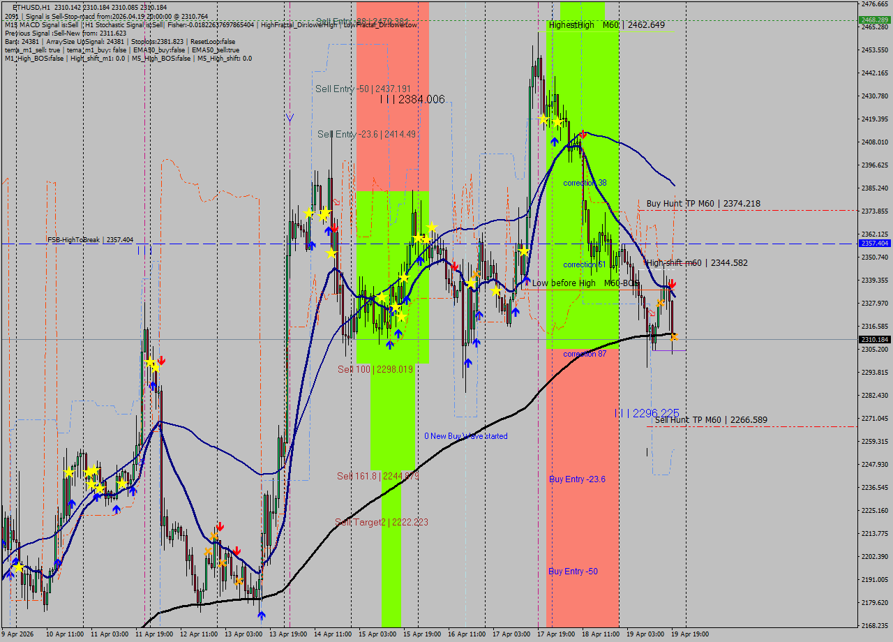 ETHUSD MTF analysis at 2026.04.19 20:00