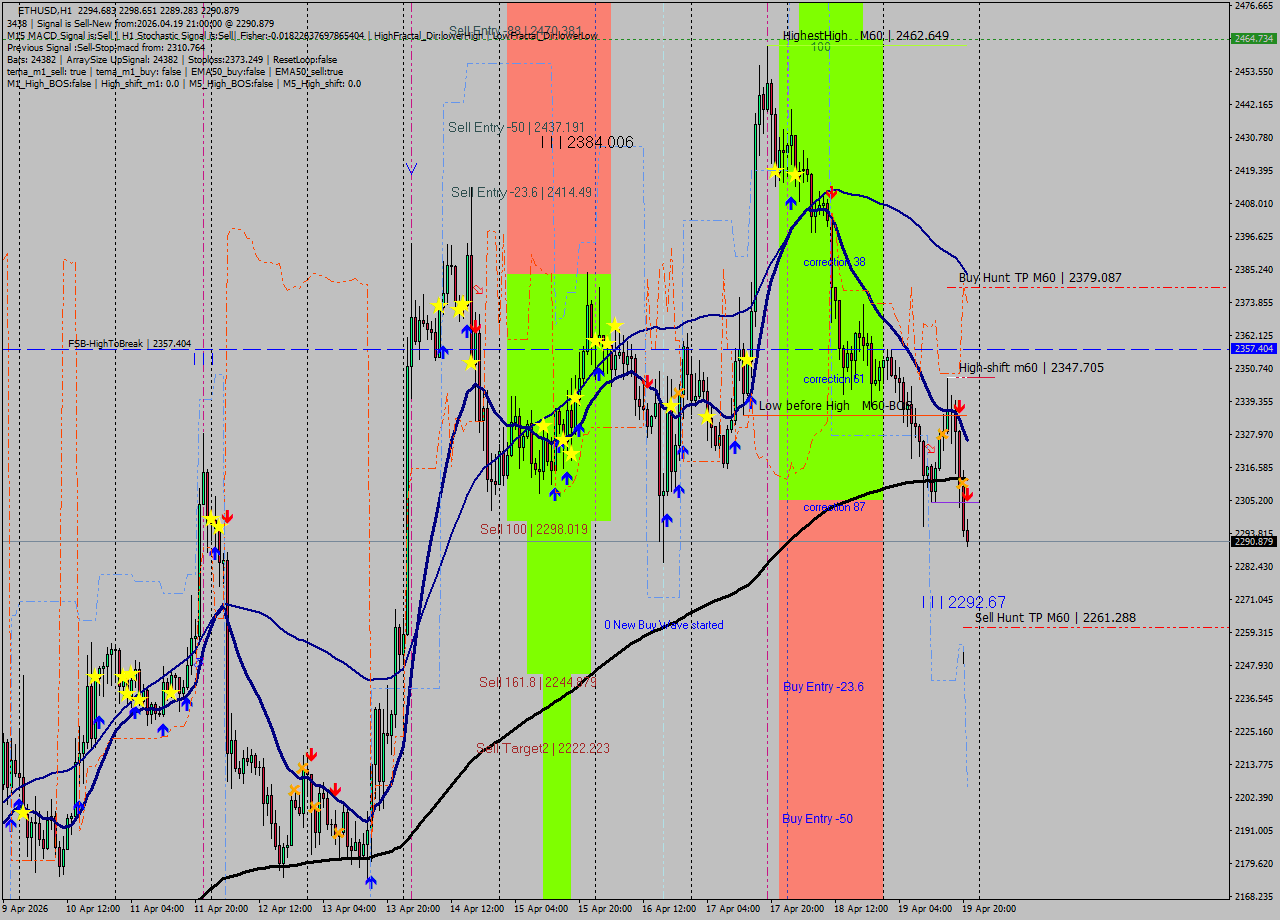 ETHUSD MTF analysis at 2026.04.19 21:24