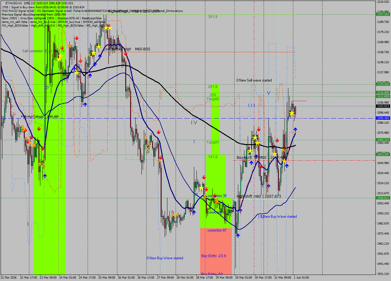ETHUSD MTF analysis at 2026.04.01 02:17