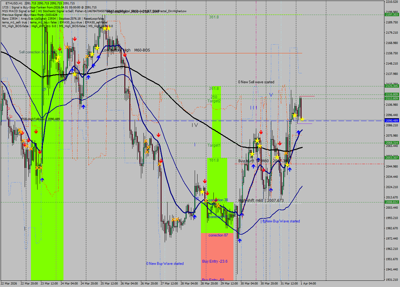 ETHUSD MTF analysis at 2026.04.01 05:00