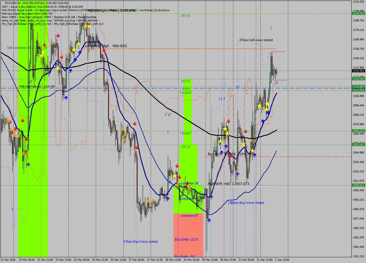 ETHUSD MTF analysis at 2026.04.01 14:56
