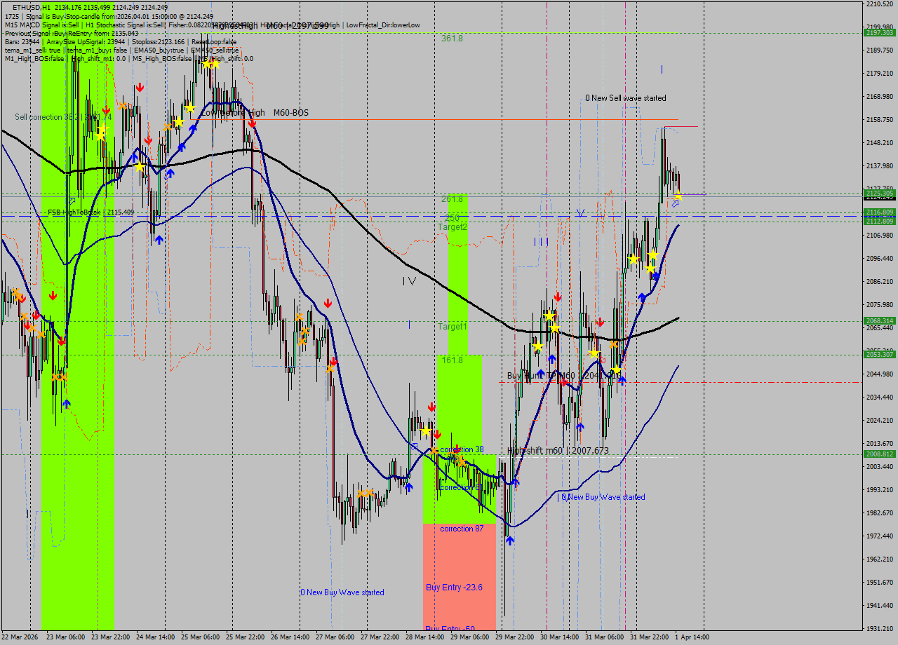 ETHUSD MTF analysis at 2026.04.01 15:36
