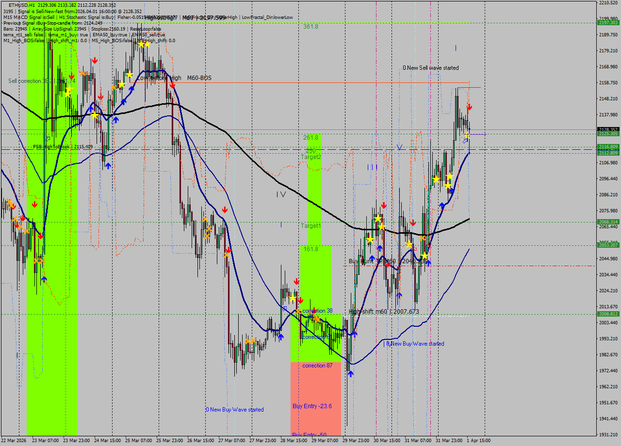 ETHUSD MTF analysis at 2026.04.01 16:31