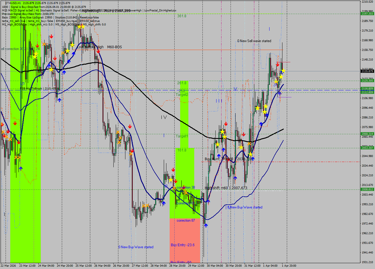 ETHUSD MTF analysis at 2026.04.01 21:00