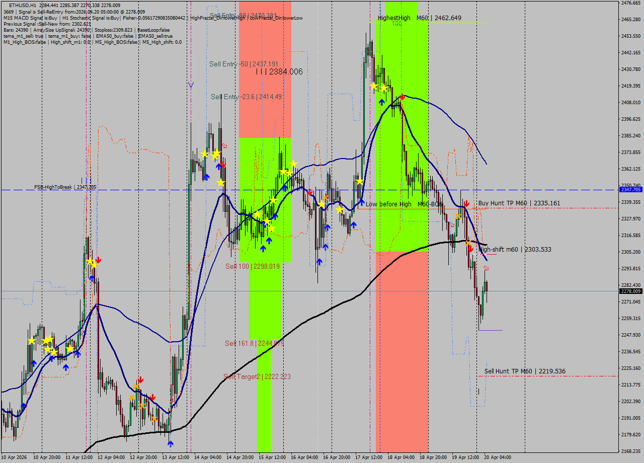 ETHUSD MTF analysis at 2026.04.20 05:52