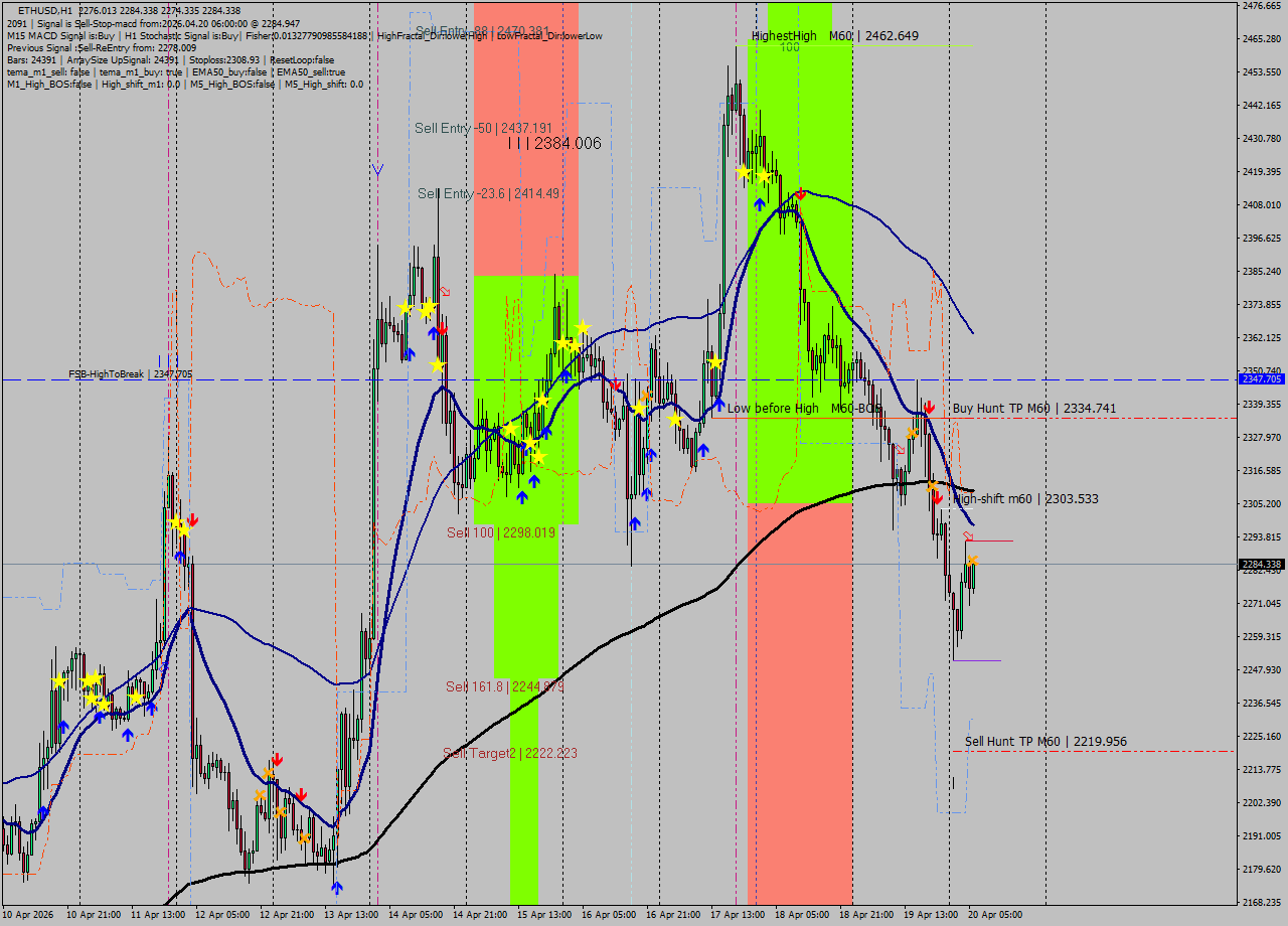 ETHUSD MTF analysis at 2026.04.20 06:54